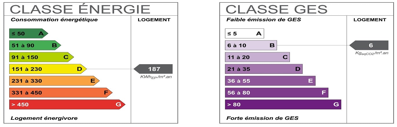 Classe énergie : Que Signifient Les Notes A, B, C, D, E, F, G ...