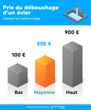 prix débouchage d'un évier infographie