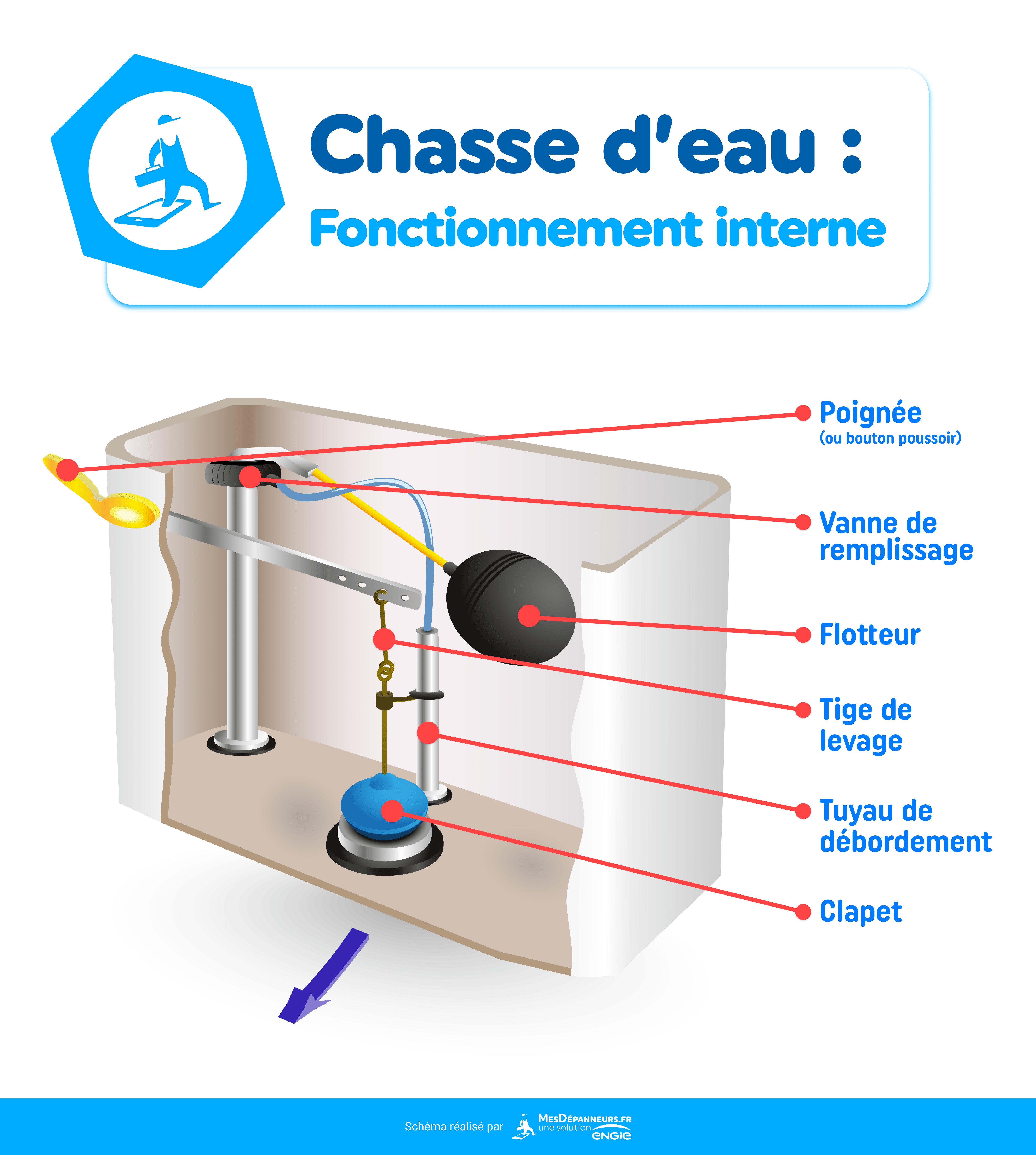 Quel type de chasse d eau choisir Comparatif des m canismes