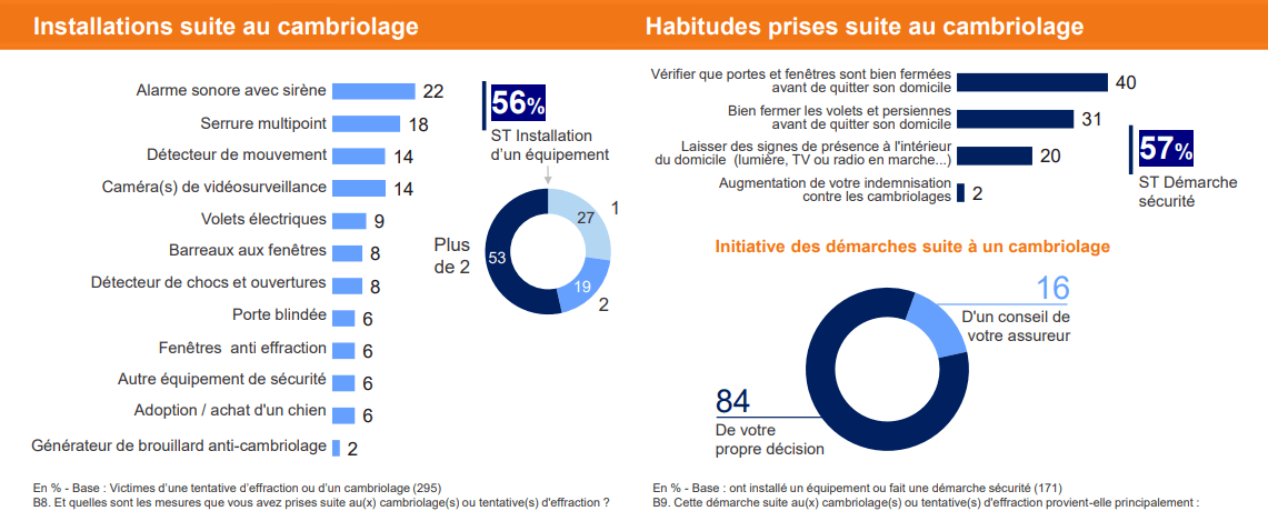 Mesures prises par les particuliers suite à un cambriolage