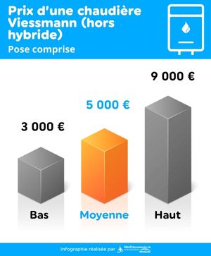 infographie présentant les prix minimum, maximum et moyens pour la fourniture et la pose d'une chaudière à condensation Viessmann. Prix moyen : 5 000 euros