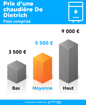 Infographie présentant les prix minimum, moyen et maximum pour une chaudière à gaz De Dietrich, pose comprise