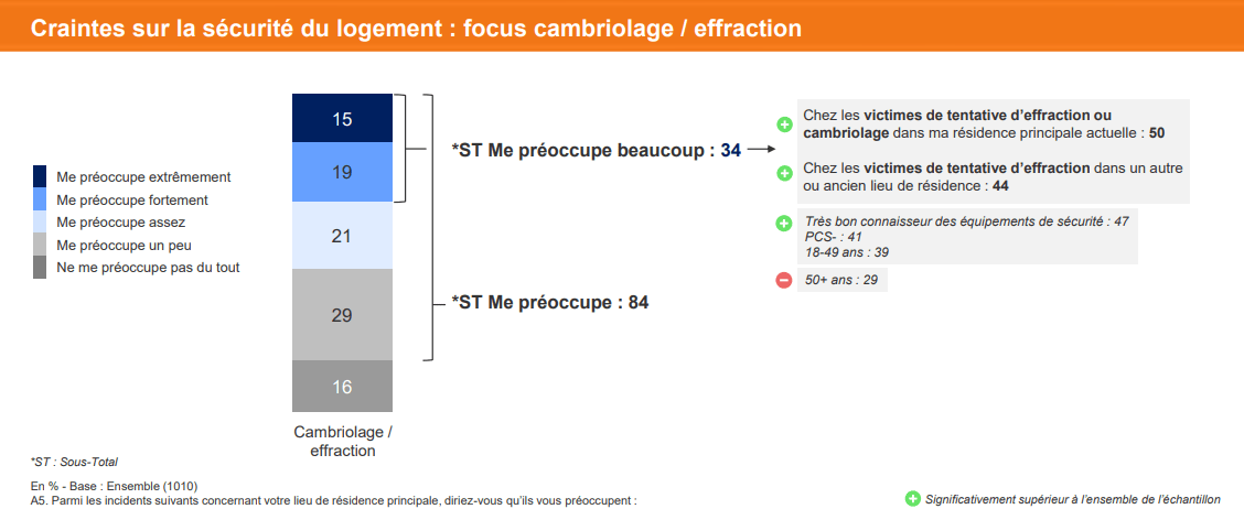 Craintes quant à la sécurité des logements, selon les Français