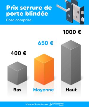 Infographie présentant les prix bas, moyen et haut pour changer la serrure d'une porte blindée