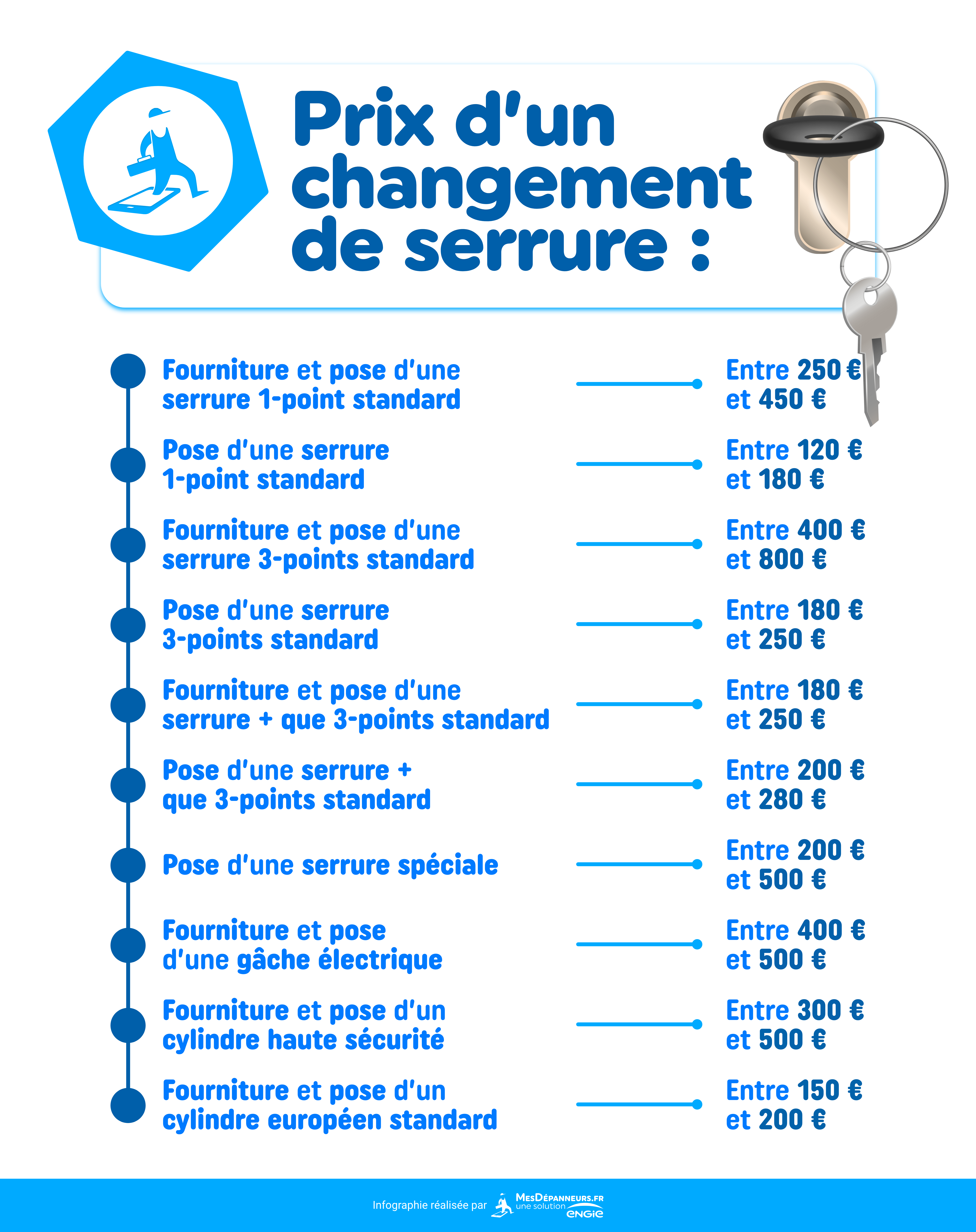 infographie prix changement serrure