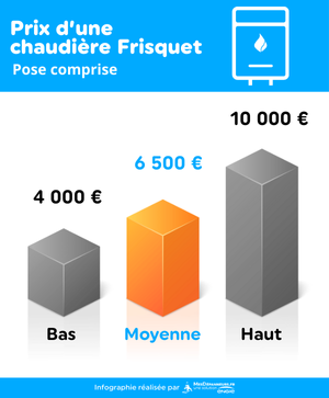 infographie présentant les prix bas, moyens et hauts pour la fourniture et l'installation d'une chaudière gaz Frisquet