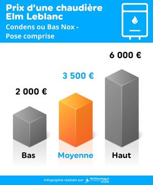 Infographie présentant les prix minimums, maximums et moyens pour une chaudière gaz Elm Leblanc Bas Nox ou condensation