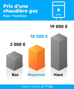 prix d'une chaudiere gaz en infographie