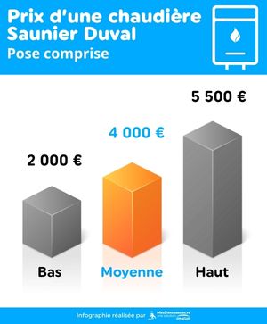 Infogaphie présentant les prix minimum, moyens et maximum pour une chaudière Saunier Duval, installation comprise. Prix moyen : 4 000 euros. 