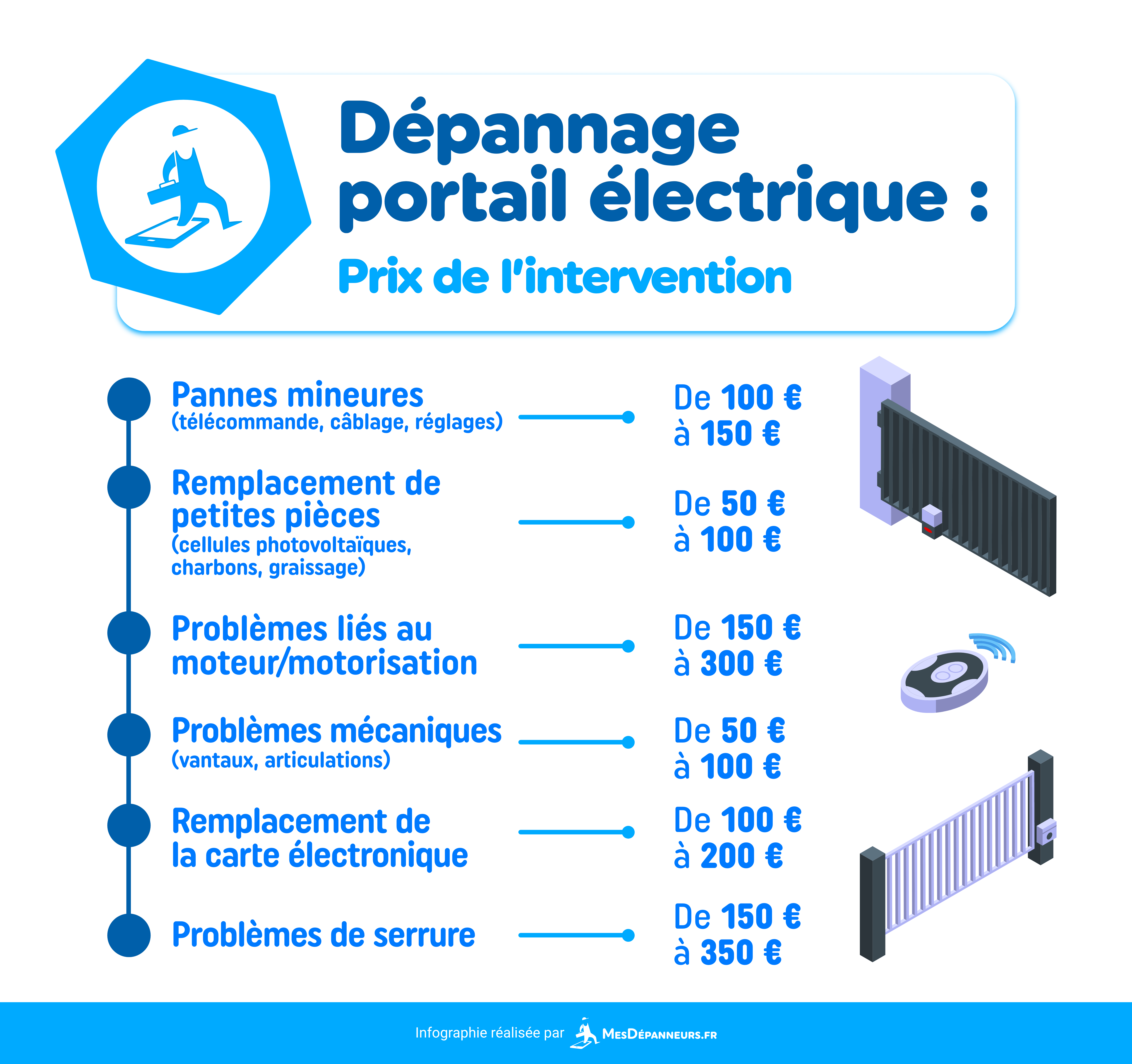 infographie prix depannage portail electrique mesdespanneurs mesdespanneurs.fr