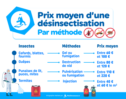 infographie présentant les prix d'une désinsectisation par type d'insecte