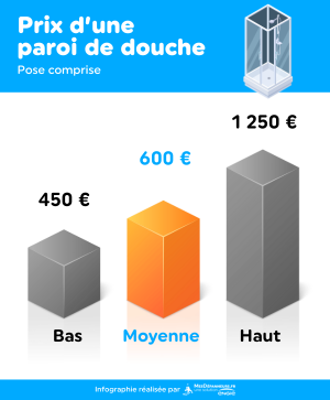 infographie sur les prix minimum, moyen et maximum d'une paroi de douche pose comprise