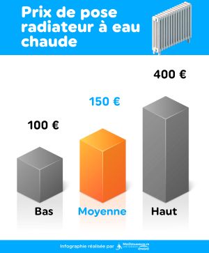 infographie avec les prix bas, moyen et haut pour la pose de radiateur à eau chaude