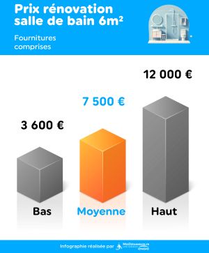 infographie présentant les prix minimum, maximum et moyens pour rénover une salle de bain de 6 m2