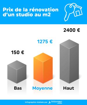 prix pour la rénovation d'un studio au m2