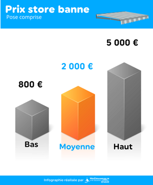 infographie avec les prix moyens pour l'installation et la fourniture d'un pose store banne