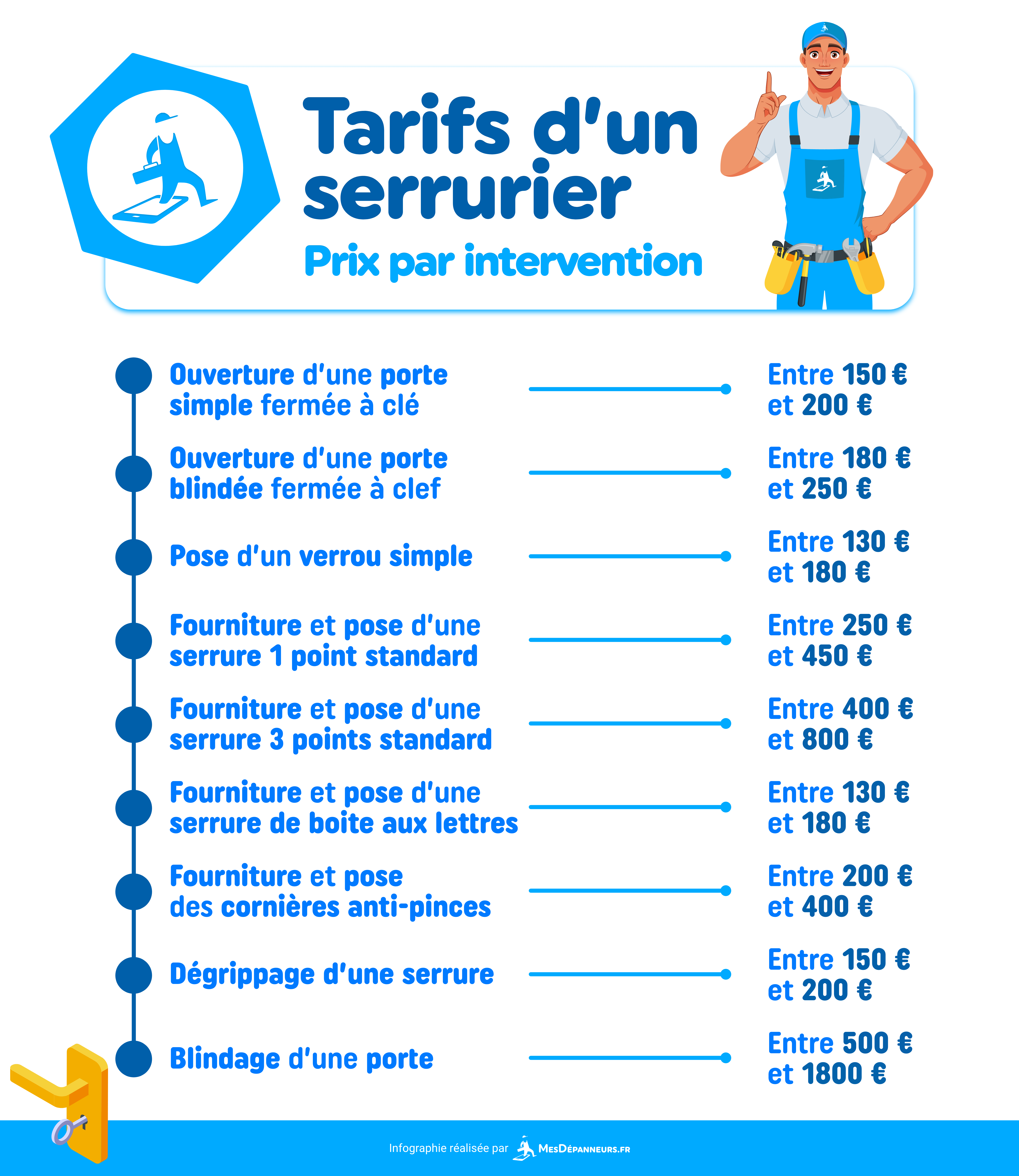 infographie tarifs serrurier prix intervention mesdespanneurs mesdespanneurs.fr