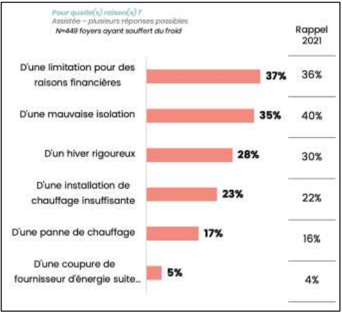 Raisons de la diminution du chauffage