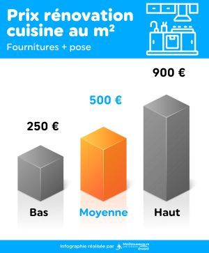 infographie présentant les prix minimums, maximums et moyens pour refaire sa cuisine avec des pros. Prix moyen : 500 euros par mètre carré