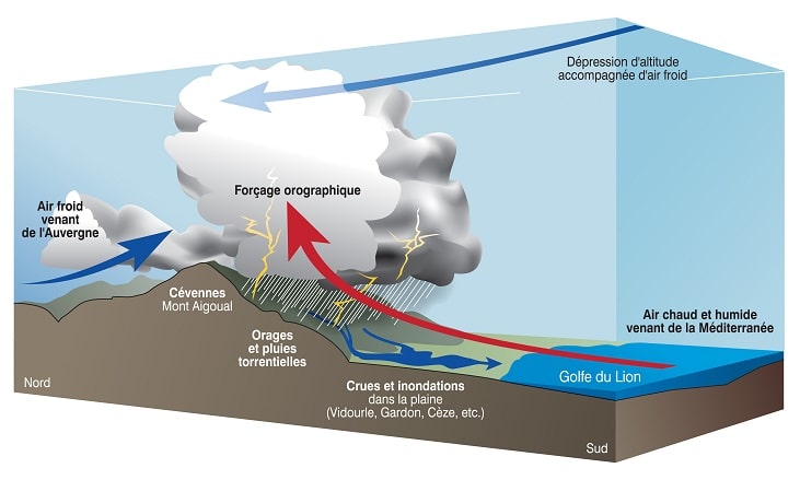 Schéma explicatif de la formation d'un épisode cévenol