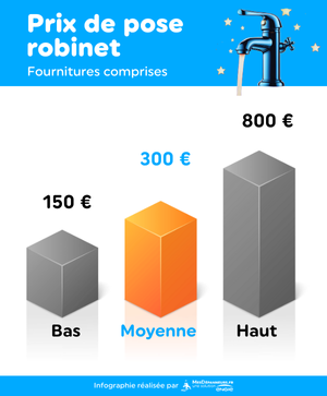 infographie présentant les prix bas, moyens et hauts pour faire changer un robinet par un plombier