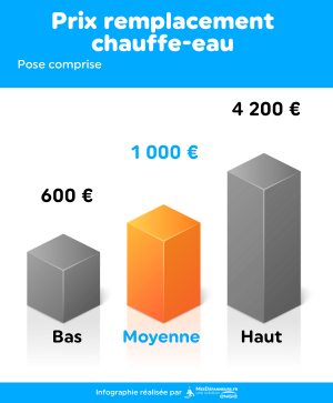 infographie permettant de visualiser les prix bas, hauts et moyens pour le remplacement d'un chauffe-eau